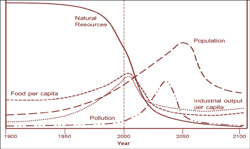 The Limits to Growth