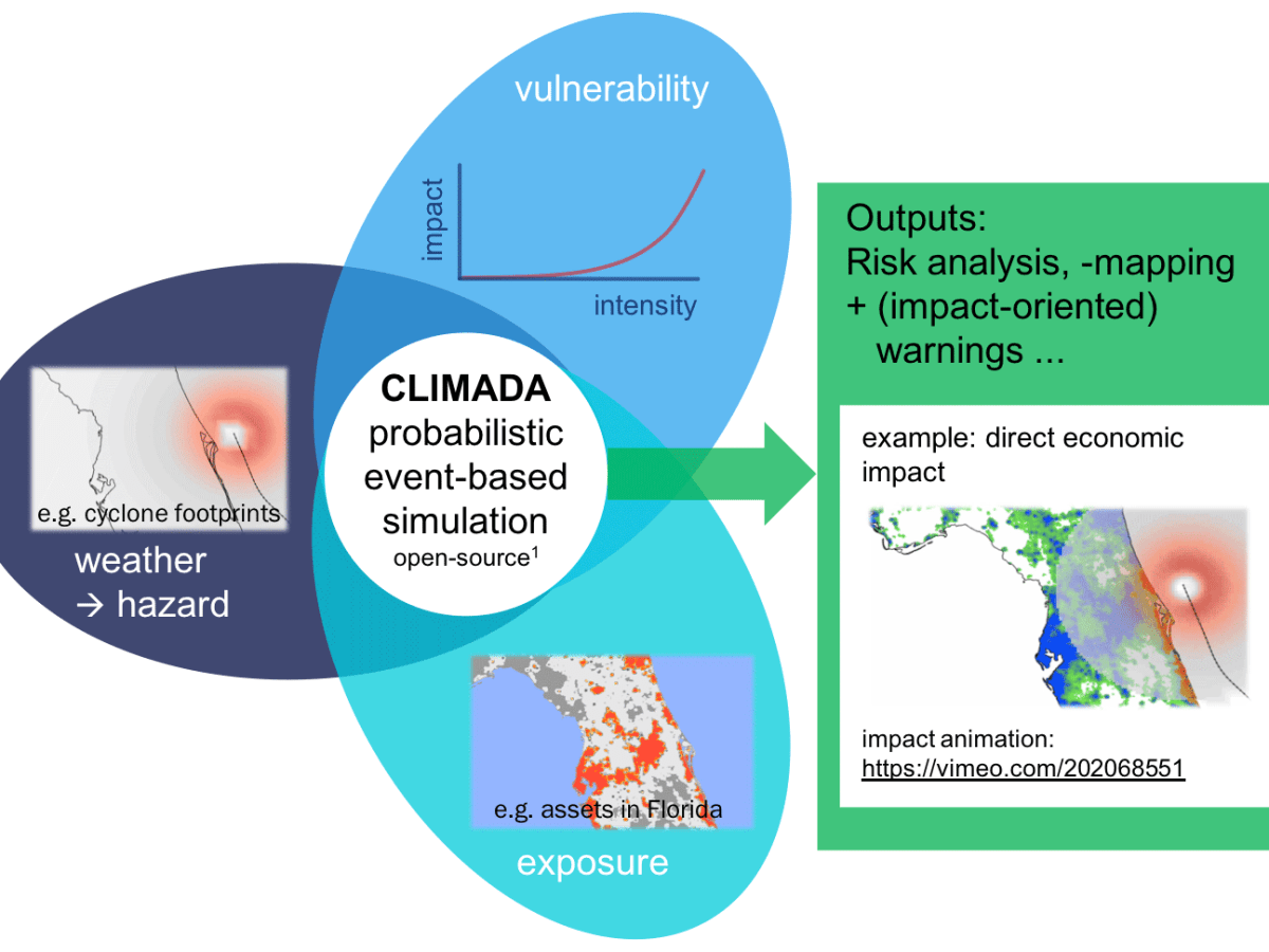 Climate Risk Assessments