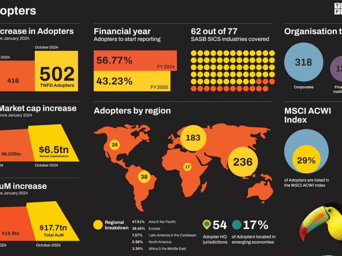 Taskforce on Nature‑related Financial&nbsp;Disclosures
