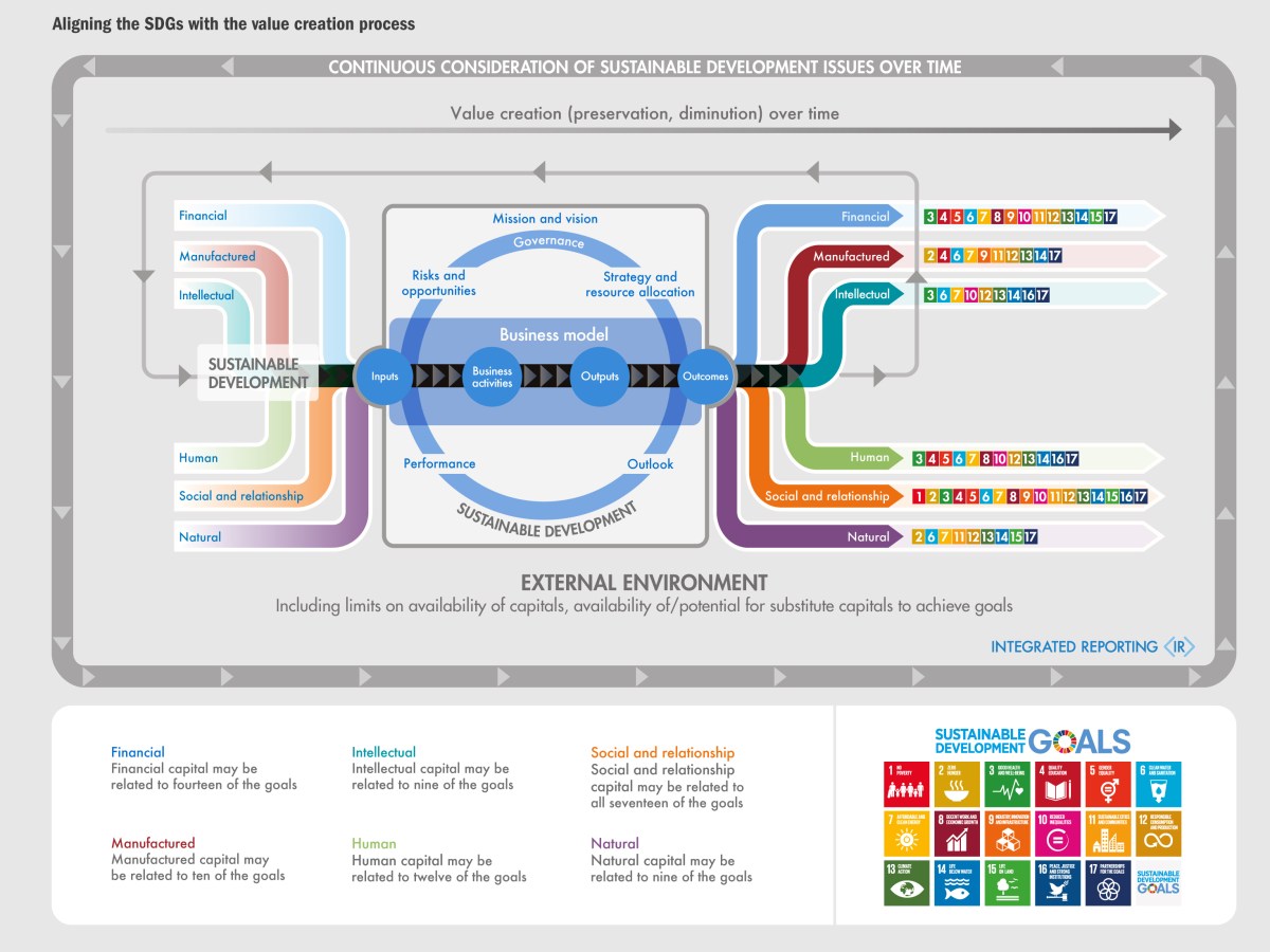 Integrated Reporting (IR)&nbsp;Framework