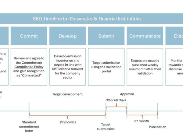 Science-Based Targets initiative&nbsp;(SBTi)